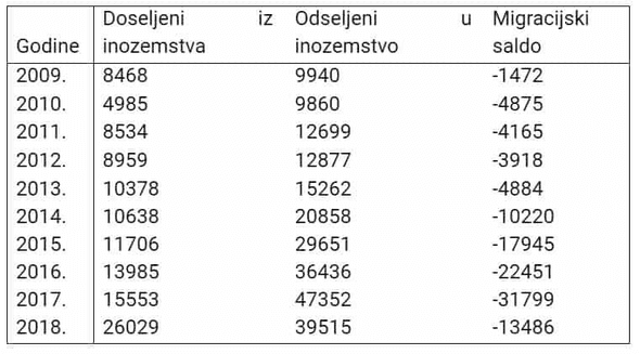 Tablica 2., Vanjska migracija stanovništva Republike Hrvatske