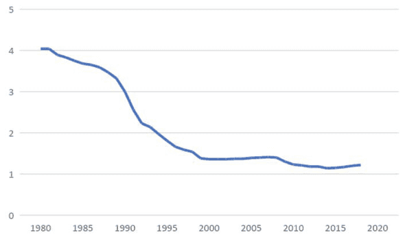 Grafikon 2., Odnos broja osiguranika i broja korisnika mirovina (1980. - 2018.)